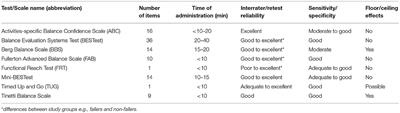 Evaluation of Balance Disorders in Parkinson's Disease Using Simple Diagnostic Tests—Not So Simple to Choose